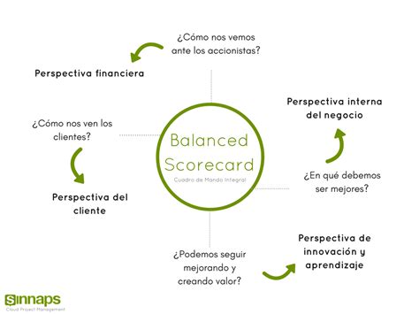 Cuadro De Mando Integral Balanced Scorecard Sinnaps