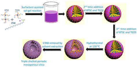 Nanomaterials Free Full Text Recent Trends In Morphology Controlled Synthesis And