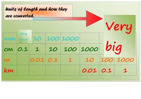 Length conversion chart | Teaching Resources