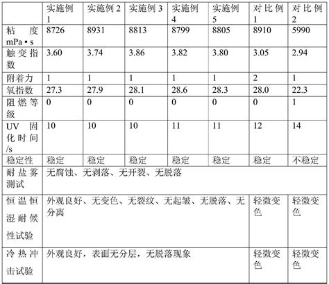 一种高触变性阻燃型uv固化三防漆及其制备方法与流程