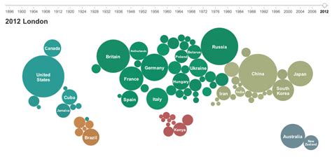 Olympic Medal Charts | visualign