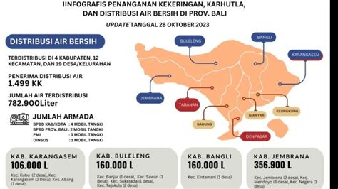 Siaga Darurat Kekeringan Pemprov Bali Distribusikan 782 900 Liter Air