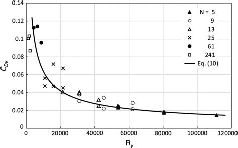 Relationship Of Drag Coefficient And Reynolds Number Defined With