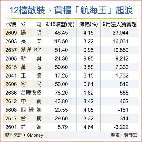 航海王再起 利多簇擁 散裝、貨櫃漲升 日報 工商時報