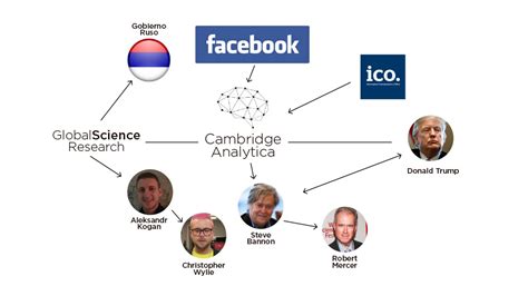 Escándalo Facebook Cambridge Analytica Quiénes son los implicados