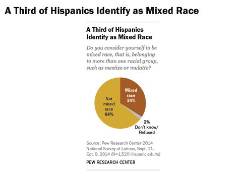 Mestizo And ‘mulatto Mixed Race Identities Among Us Hispanics