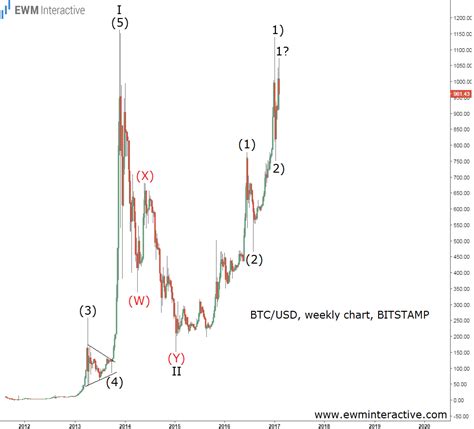 Bitcoin Elliott Wave Analyses Of Bitcoin Ewm Interactive