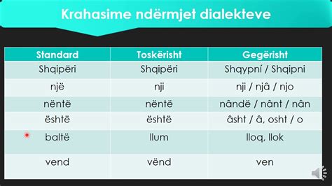 Dialektet E Gjuh S Shqipe Youtube