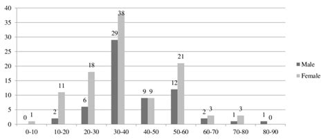 Age And Sex Wise Pattern Of Escherichia Coli Isolates In Uti Patients