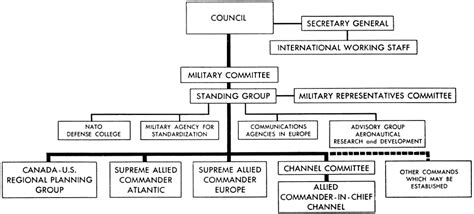 Structure Of Nato Military Wiki Fandom