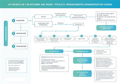 Esquema Iniaci N Procedimiento Administrativo Ley De De