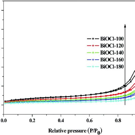 Nitrogen Adsorption Desorption Isotherms Of The As Synthesized Samples Download Scientific