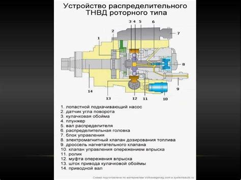 Устройство топливного насоса высокого давления (тнвд): виды топливных ...