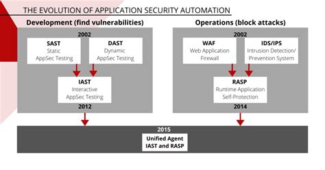 Sast Sca Dast Iast Rasp What They Are And How You Can Automate