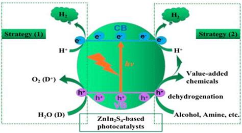 Latest Progress On Photocatalytic H2 Production By Water Splitting And