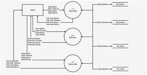 dfd level  game  aplikasi handphone