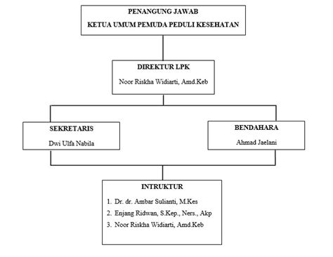 STRUKTUR | LPK KESEHATAN INDONESIA