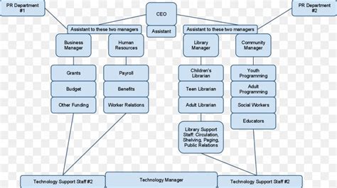 Organizational Chart Public Library Librarian Png 1345x753px Organization American Library