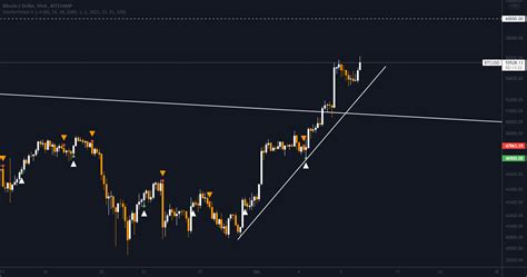 Btc Update For Bitstampbtcusd By Dominickuster — Tradingview