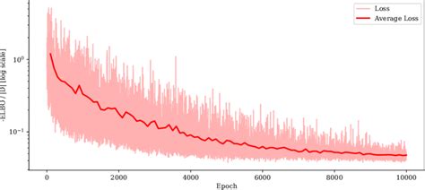 Typical Training Curve For Bayes By Backprop Each Sample Looks Random Download Scientific