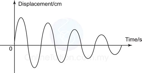 Damping and Force Oscillation | SPM Physics Form 4/Form 5 Revision Notes