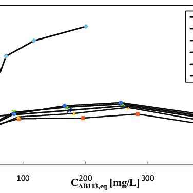 Comparison Of The Single And Multi Component Adsorption Isotherms For