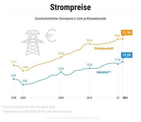 Entwicklung Des Strompreises GMX CH