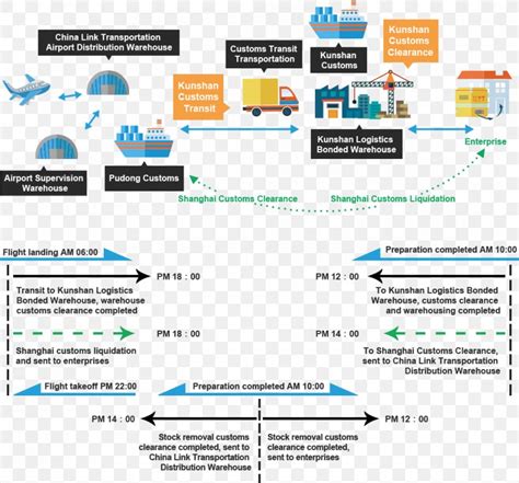 Import Process Flow Chart Import Process Flowchart Example