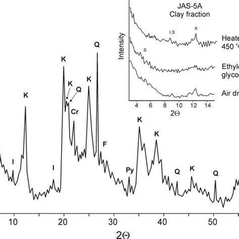 Xrd Pattern Of The Kaolinite Sample Jas 5a K Kaolinite S Smectite Download Scientific
