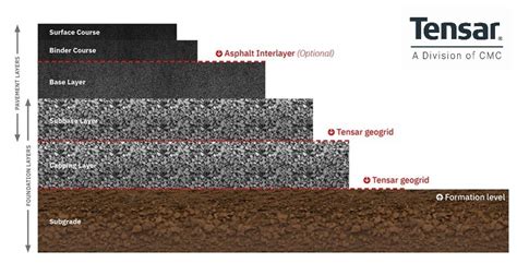 Asphalt Pavement Design Overview And Guidance