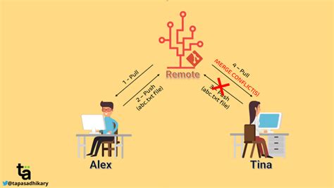 How To Resolve Merge Conflicts In Git A Practical Guide With Examples