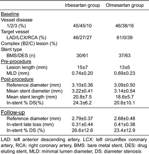 Table 2 From Comparison Of The Efficacies Of Irbesartan And Olmesartan