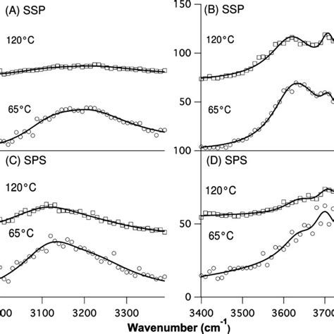 A SFG spectra of hexadecanol α phase in SSP and PPP polarization B