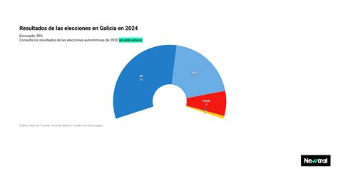 Los Resultados De Las Elecciones Gallegas En Gr Ficos