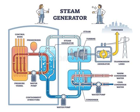 Steam Generator As Water Evaporation Process from Heat Source Outline ...