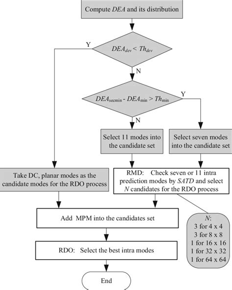 Mode Decision Flow Chart The Procedures In Grey Blocks Represent Our