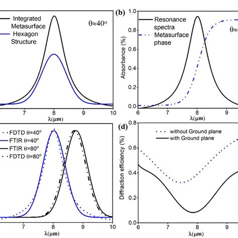 Fesem And Atr Ftir Characterization Of The Metasurface Device A