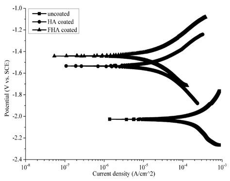 Polarisation Curves Of The Coated And Uncoated Substrates In Sbf