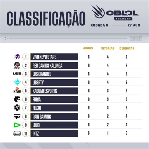 Cbloldiff On Twitter Finalizada Mais Uma Semana De Cblolacademy Em