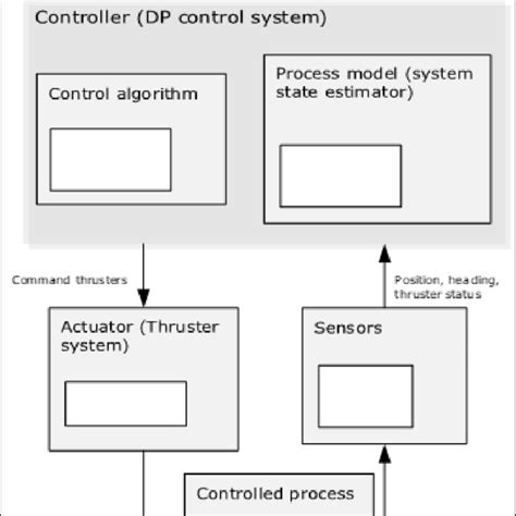 Control Structure Of A Dynamic Positioning Control System Download Scientific Diagram