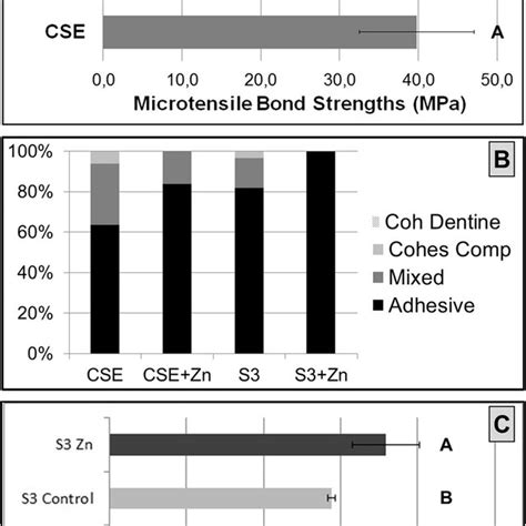 Graphs Depicting The Results Of Microtensile Bond Strength A Failure