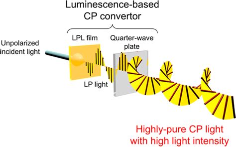 Luminescence Based Circular Polarization Convertors Polarization