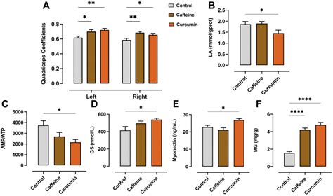 Curcumin Cuminup Mitigates Exercise Fatigue Through Regulating