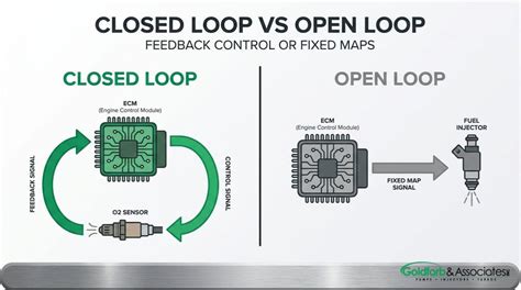 closed loop  open loop ecm operation key differences