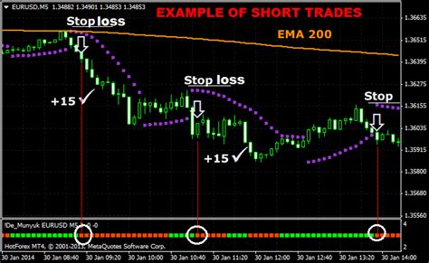 5 Minute Forex Scalping Strategy Using Parabolic Sar And 200 Ema 无广告