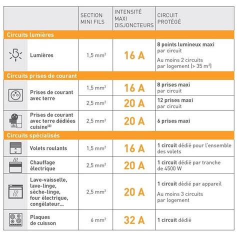 Norme Electrique Disjoncteurs Combles Isolation