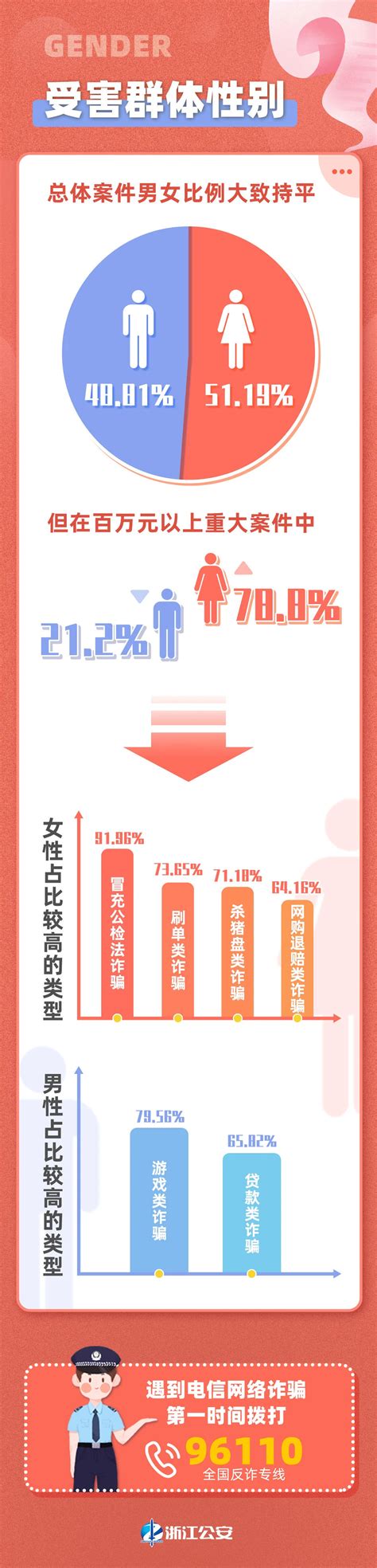 消保课堂 最新诈骗大数据出炉——80、90后最易受骗！百万元以上案件，近8成受骗者为女性！ 浙商金汇信托股份有限公司