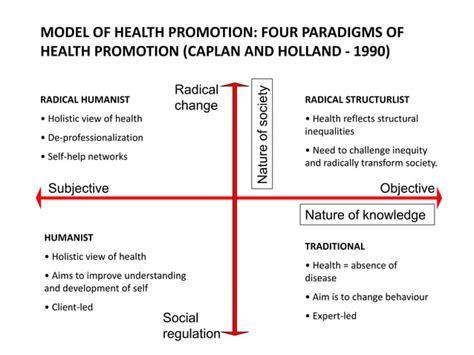 Health Promotion- Models | PPT