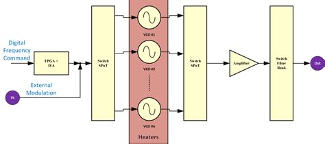 Wideband Frequency Modulation Applications And Techniques For Microwave