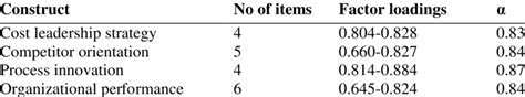 Factor Analysis And Reliability Test Analysis Download Table